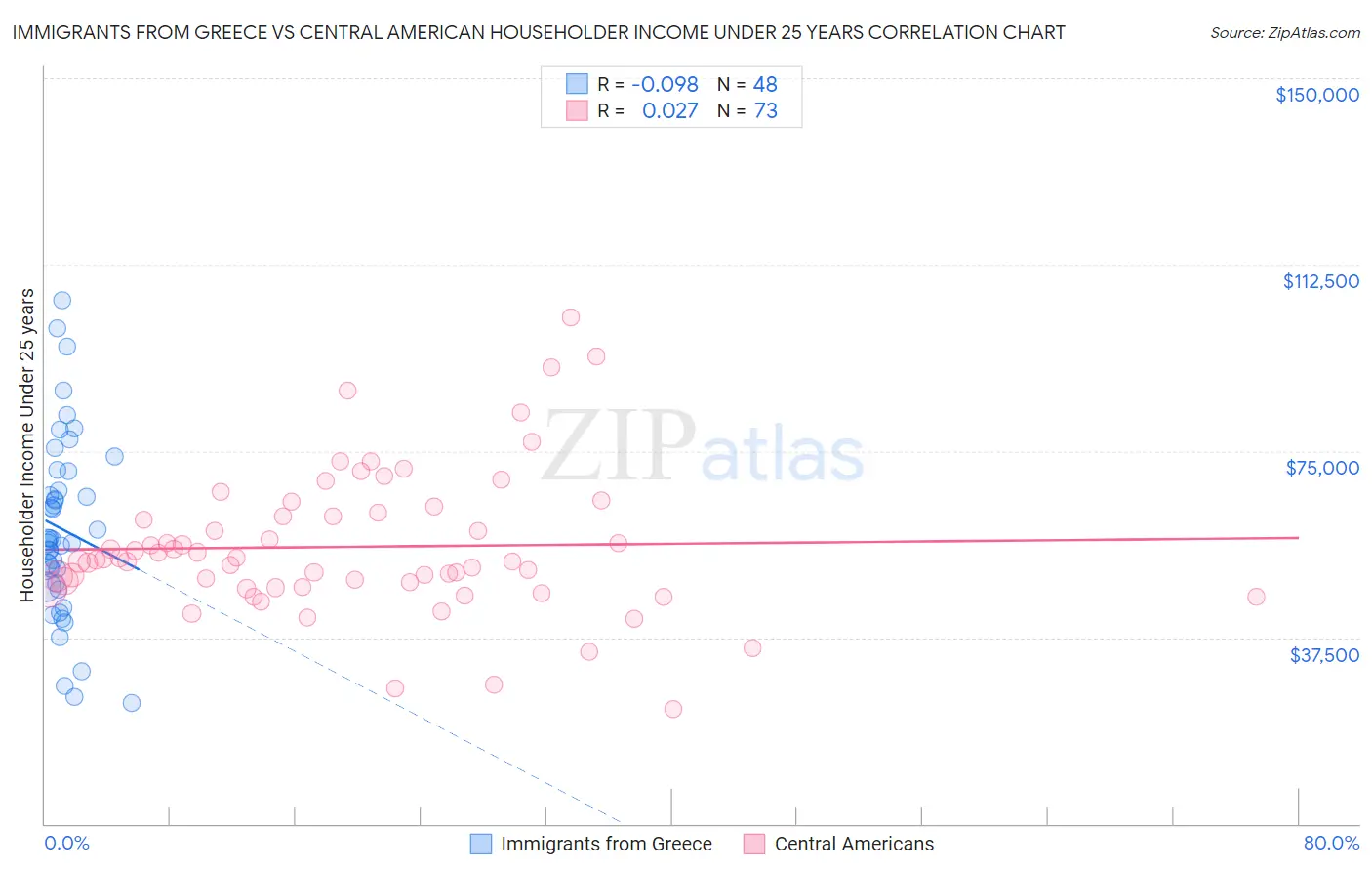 Immigrants from Greece vs Central American Householder Income Under 25 years