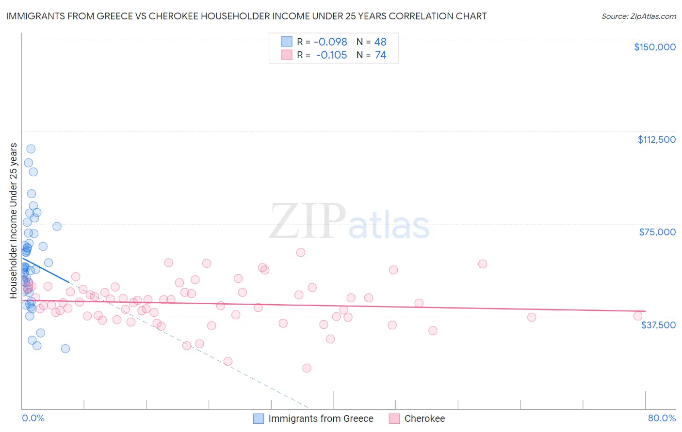 Immigrants from Greece vs Cherokee Householder Income Under 25 years