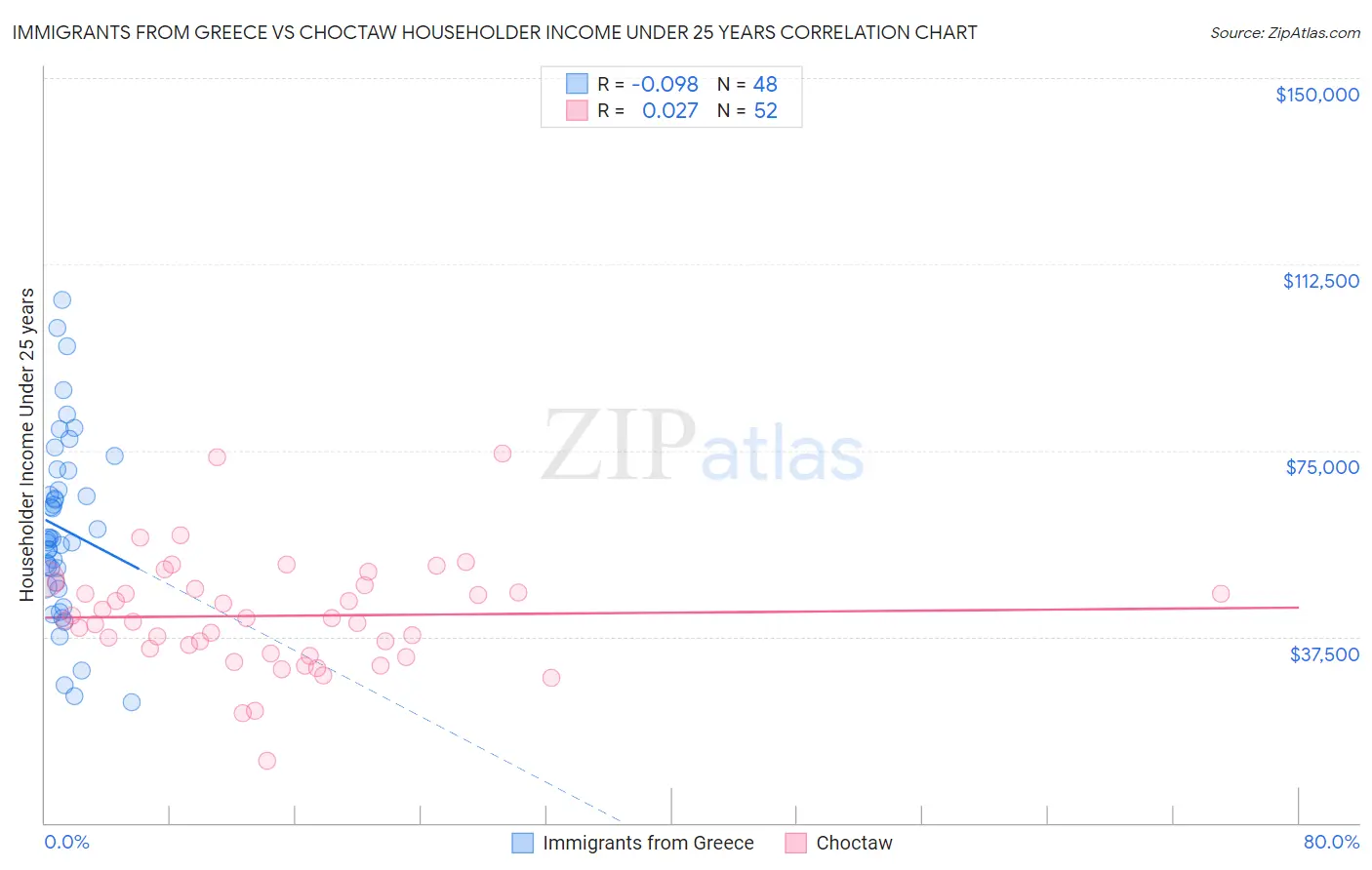 Immigrants from Greece vs Choctaw Householder Income Under 25 years