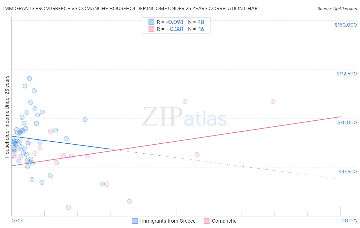Immigrants from Greece vs Comanche Householder Income Under 25 years