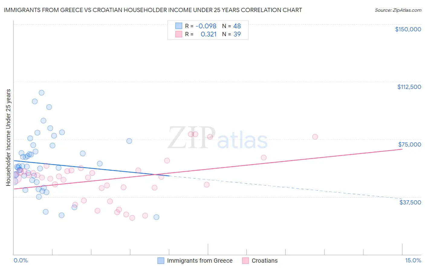 Immigrants from Greece vs Croatian Householder Income Under 25 years