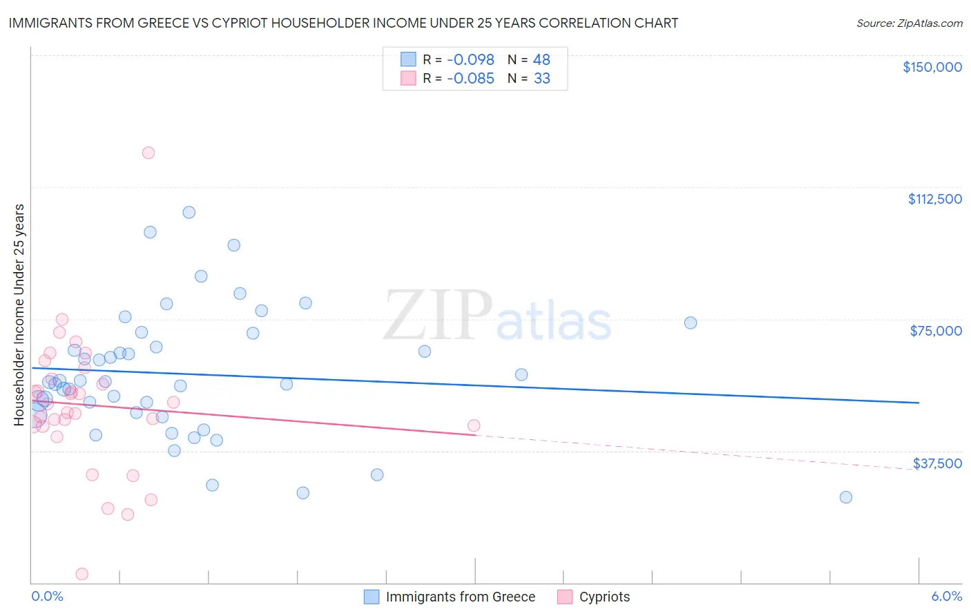 Immigrants from Greece vs Cypriot Householder Income Under 25 years