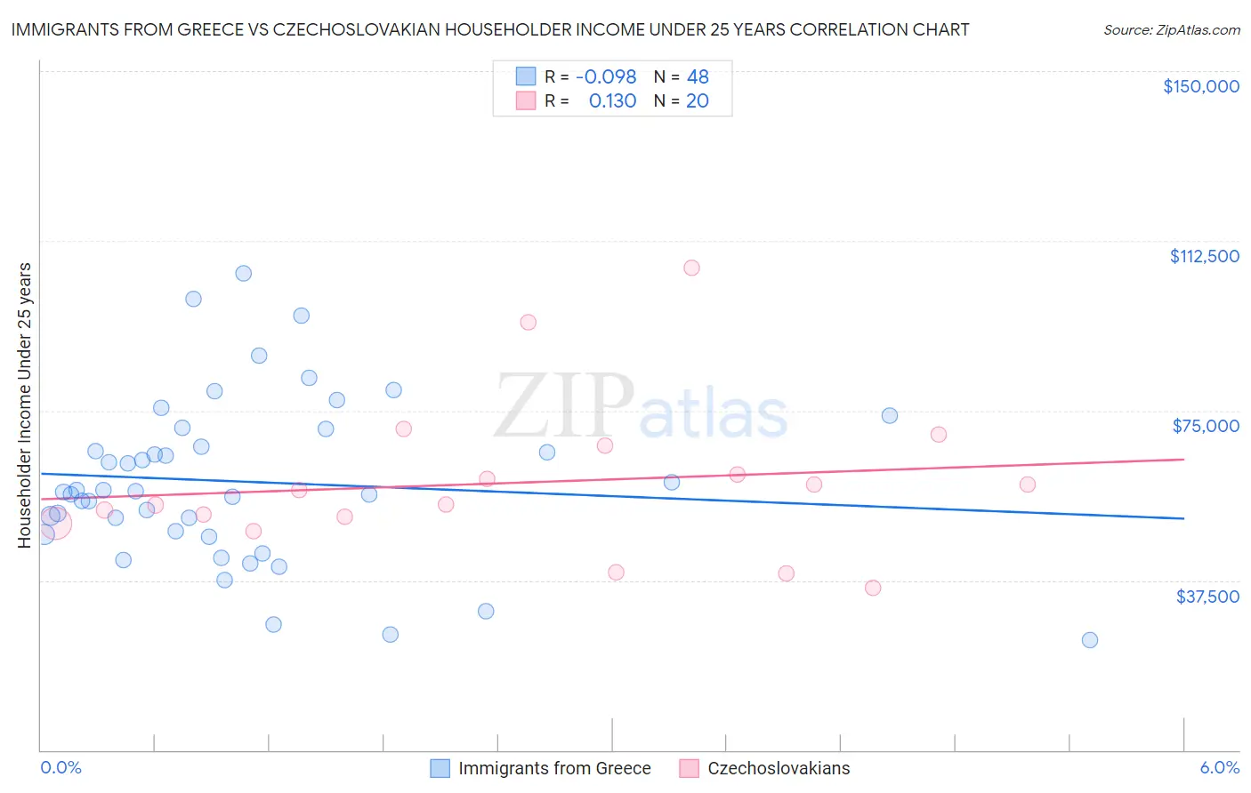 Immigrants from Greece vs Czechoslovakian Householder Income Under 25 years