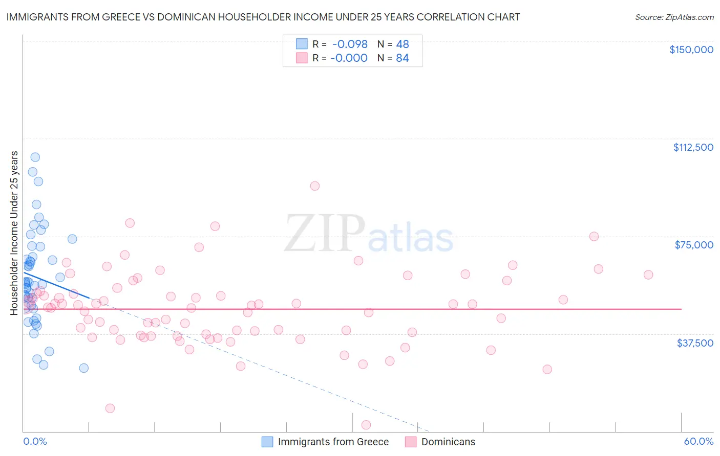 Immigrants from Greece vs Dominican Householder Income Under 25 years