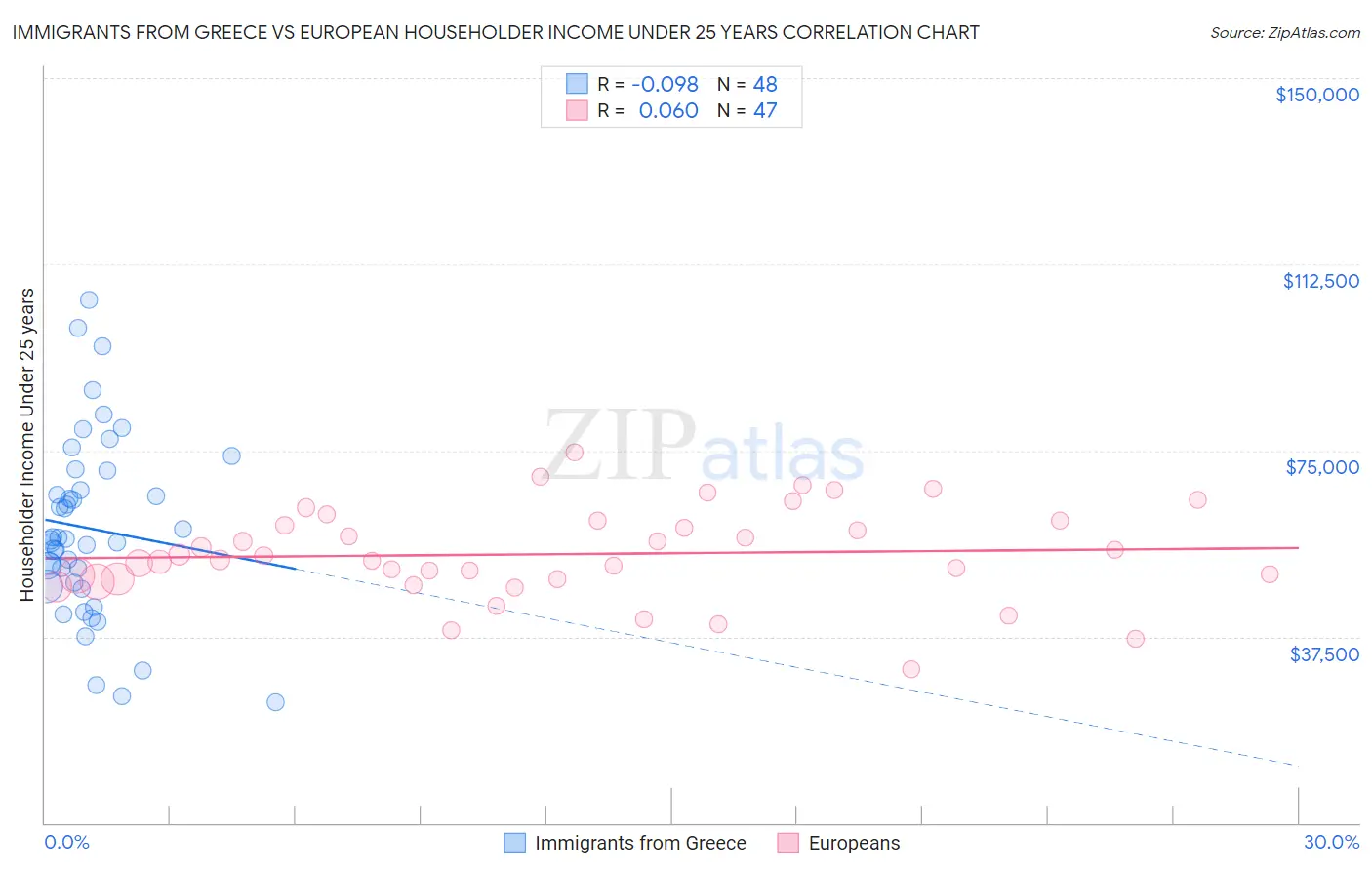 Immigrants from Greece vs European Householder Income Under 25 years