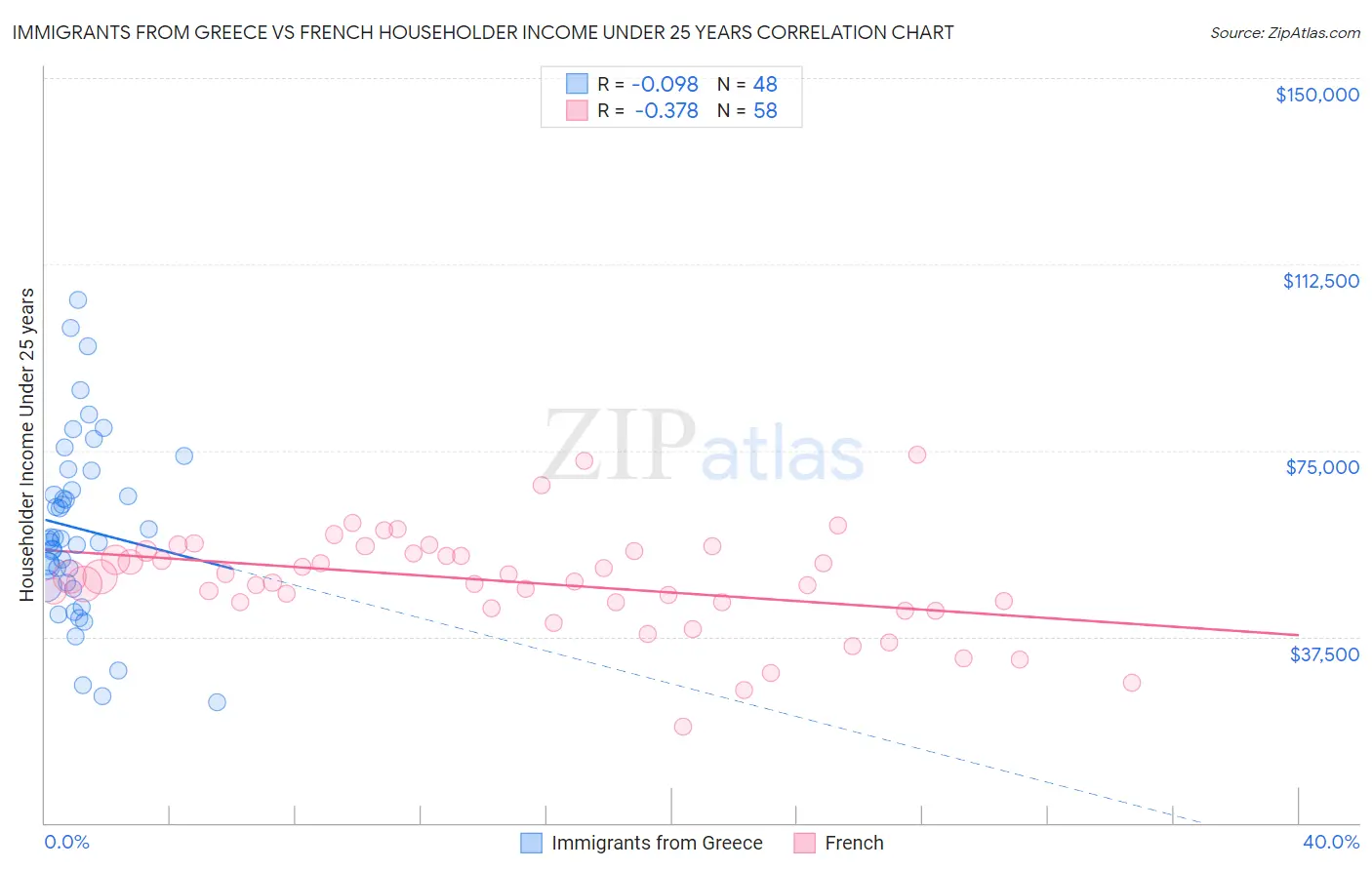 Immigrants from Greece vs French Householder Income Under 25 years
