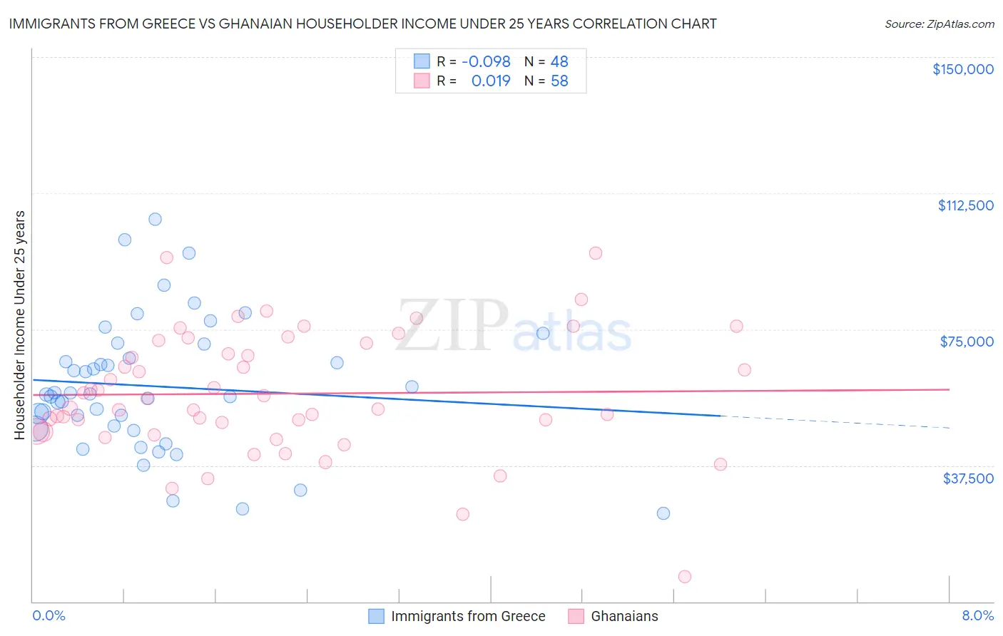 Immigrants from Greece vs Ghanaian Householder Income Under 25 years