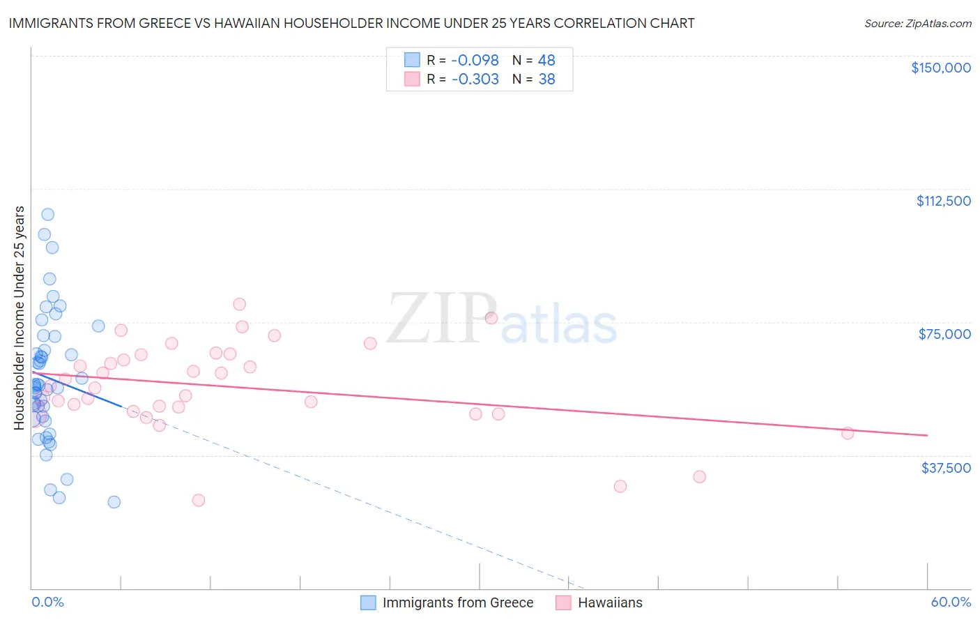 Immigrants from Greece vs Hawaiian Householder Income Under 25 years