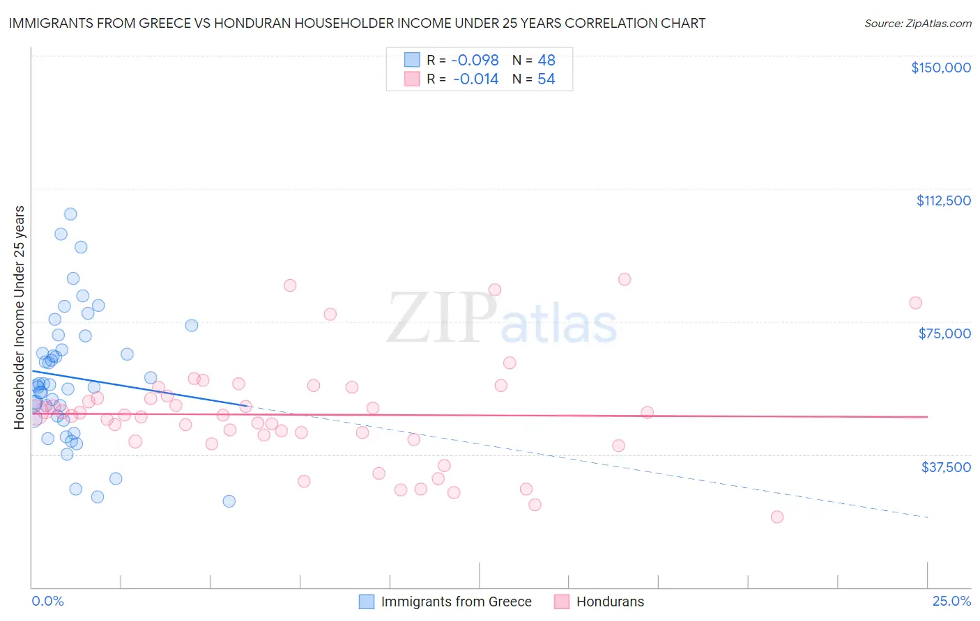 Immigrants from Greece vs Honduran Householder Income Under 25 years