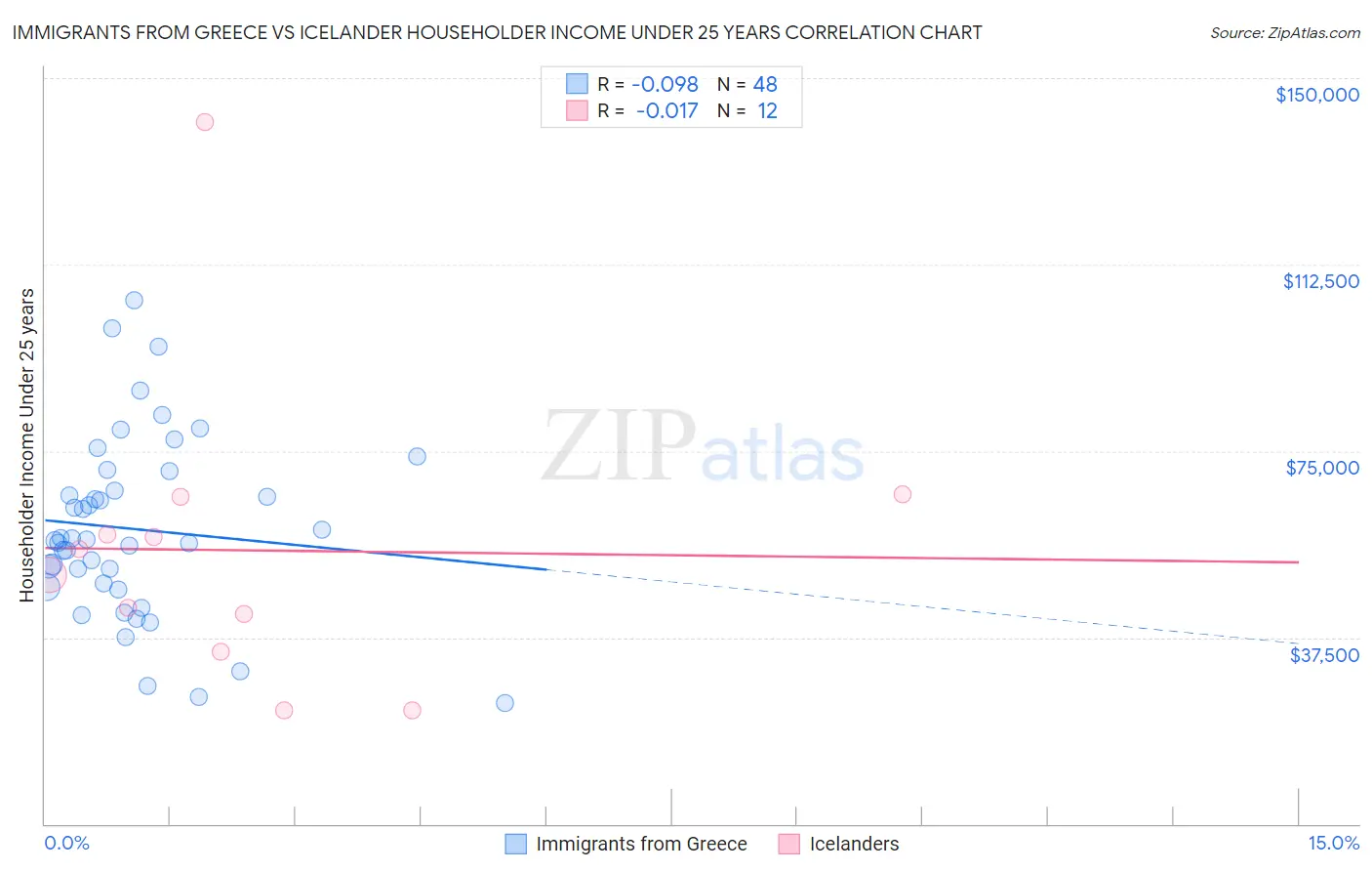 Immigrants from Greece vs Icelander Householder Income Under 25 years