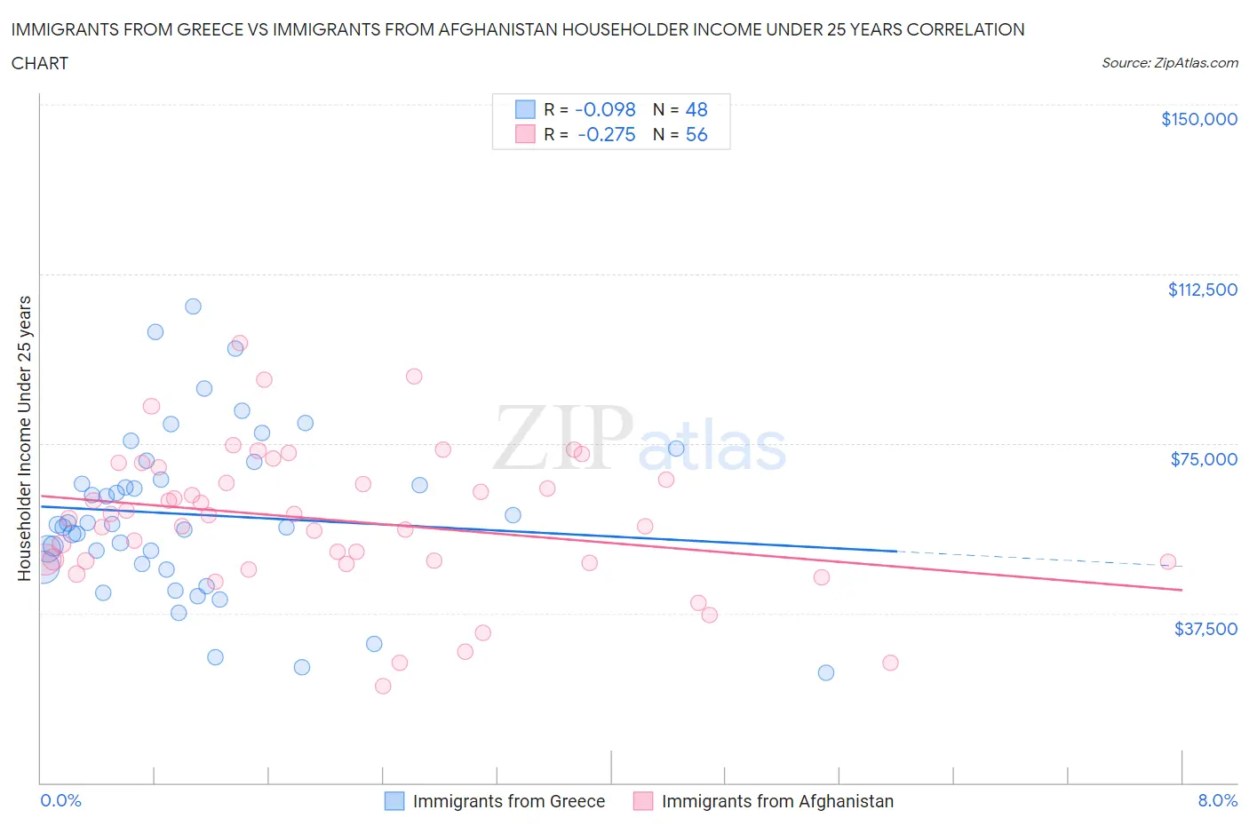Immigrants from Greece vs Immigrants from Afghanistan Householder Income Under 25 years