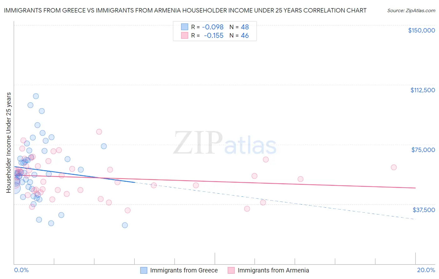 Immigrants from Greece vs Immigrants from Armenia Householder Income Under 25 years