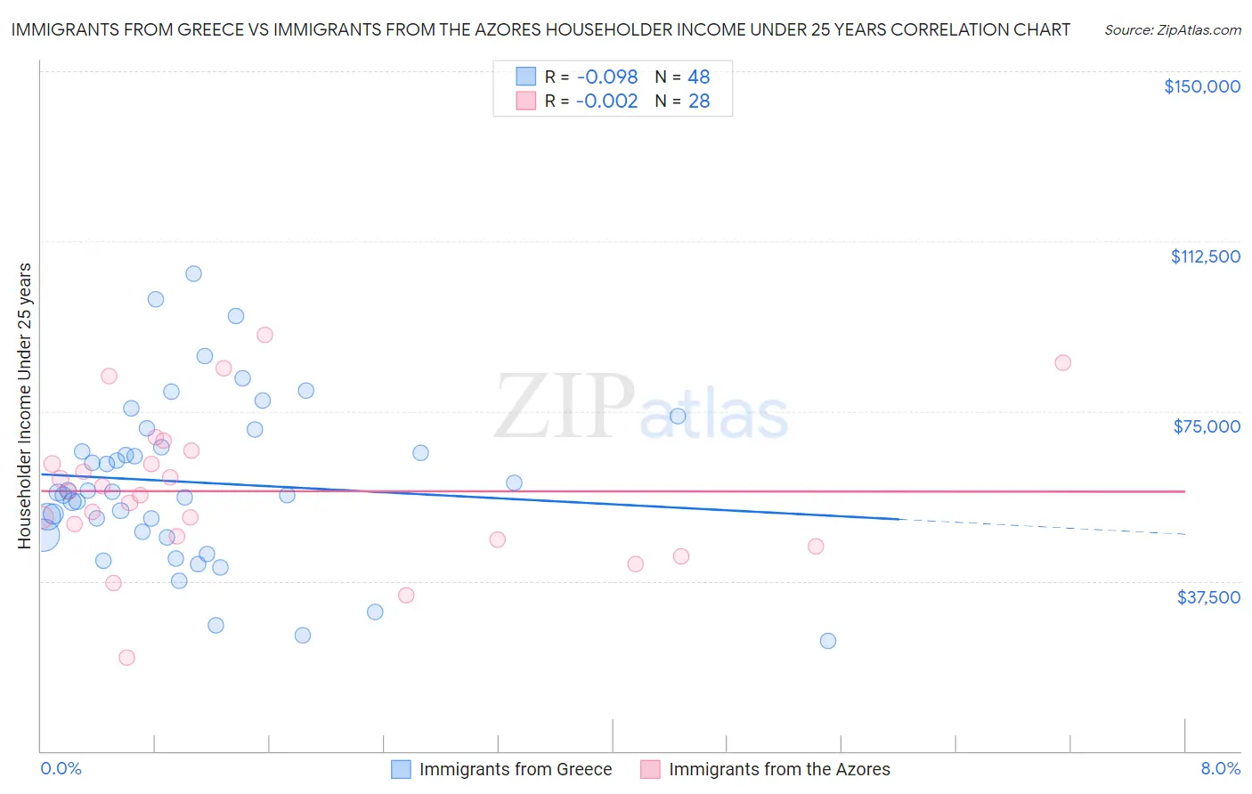 Immigrants from Greece vs Immigrants from the Azores Householder Income Under 25 years