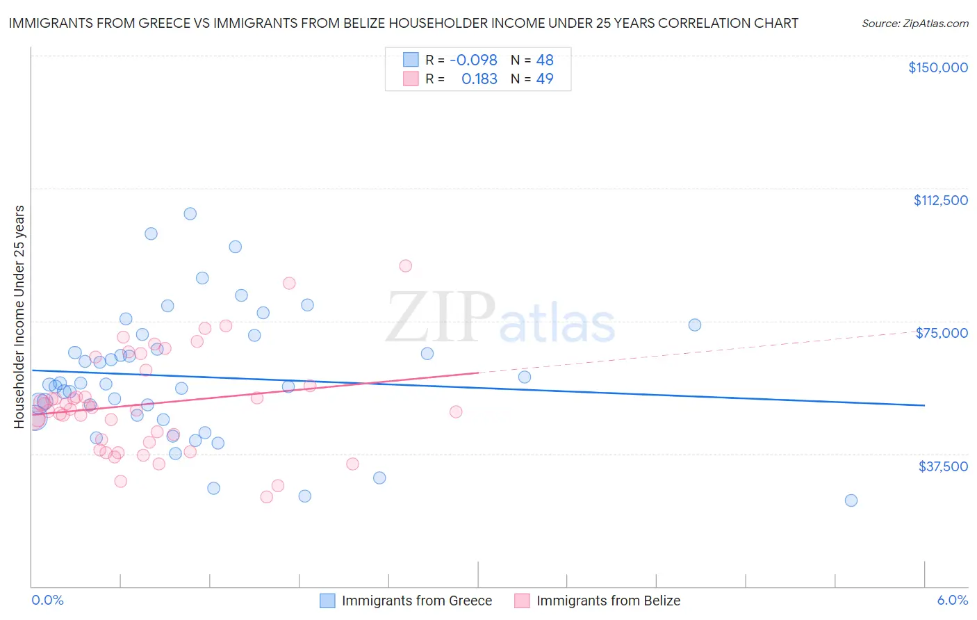 Immigrants from Greece vs Immigrants from Belize Householder Income Under 25 years