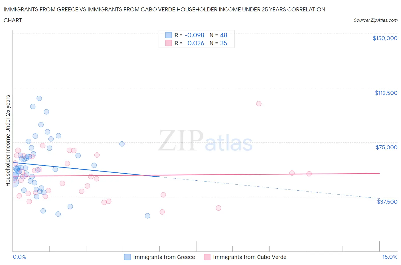 Immigrants from Greece vs Immigrants from Cabo Verde Householder Income Under 25 years
