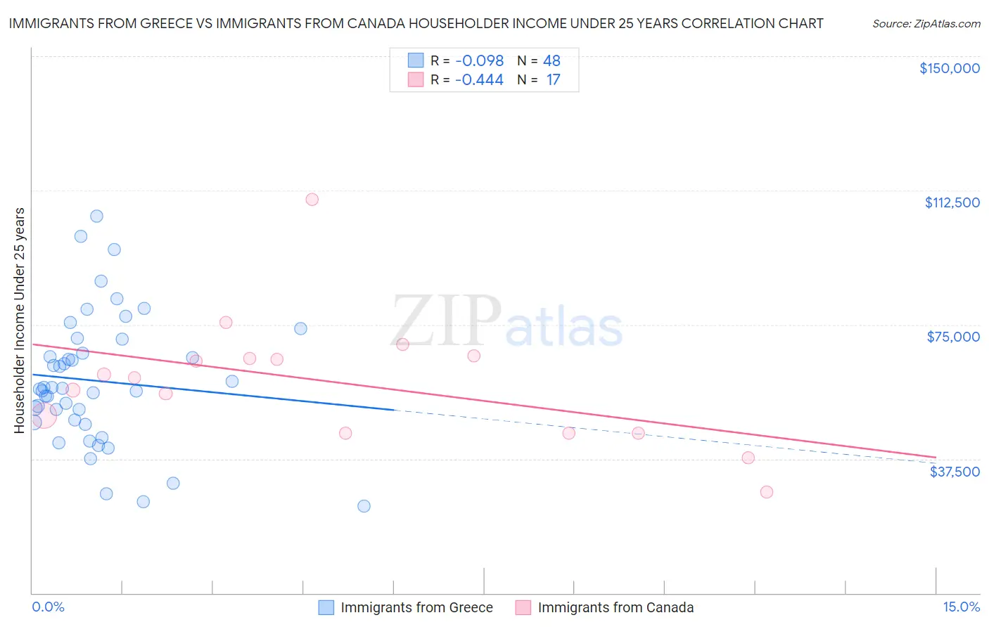 Immigrants from Greece vs Immigrants from Canada Householder Income Under 25 years