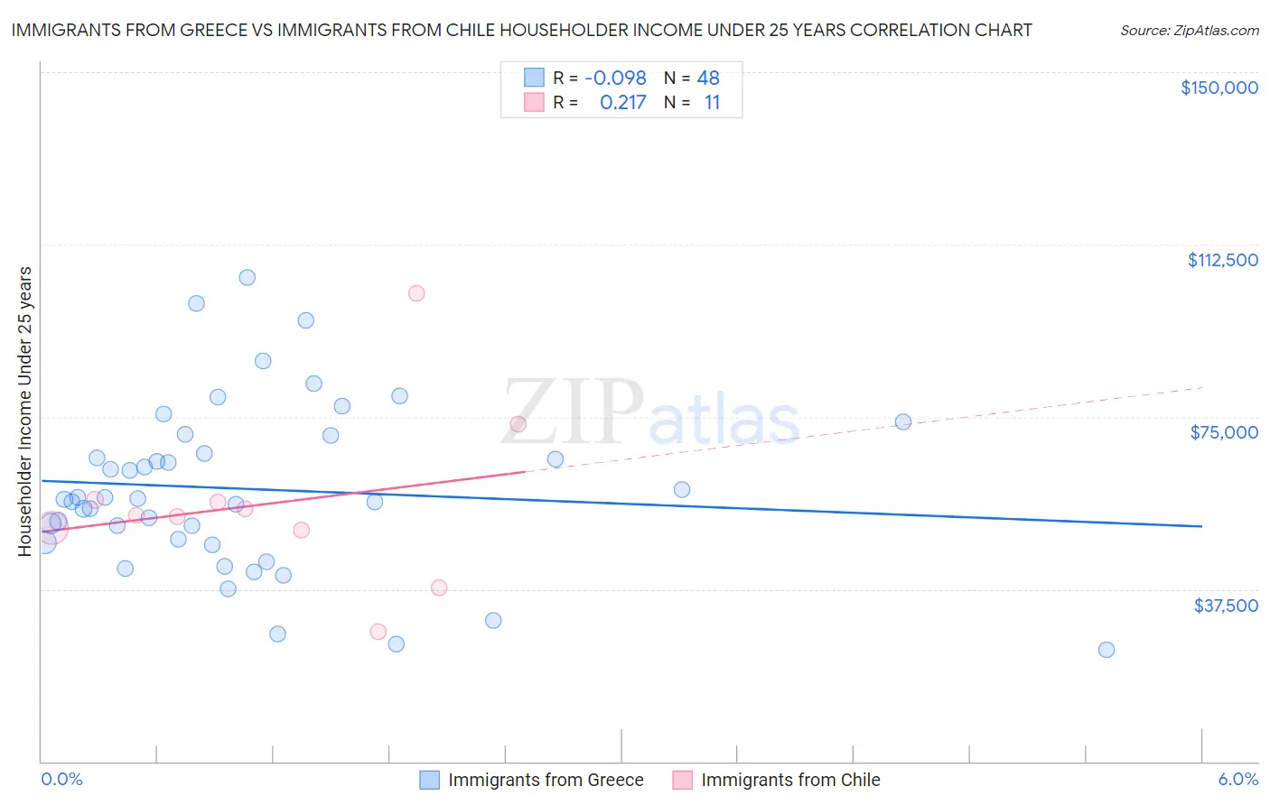 Immigrants from Greece vs Immigrants from Chile Householder Income Under 25 years