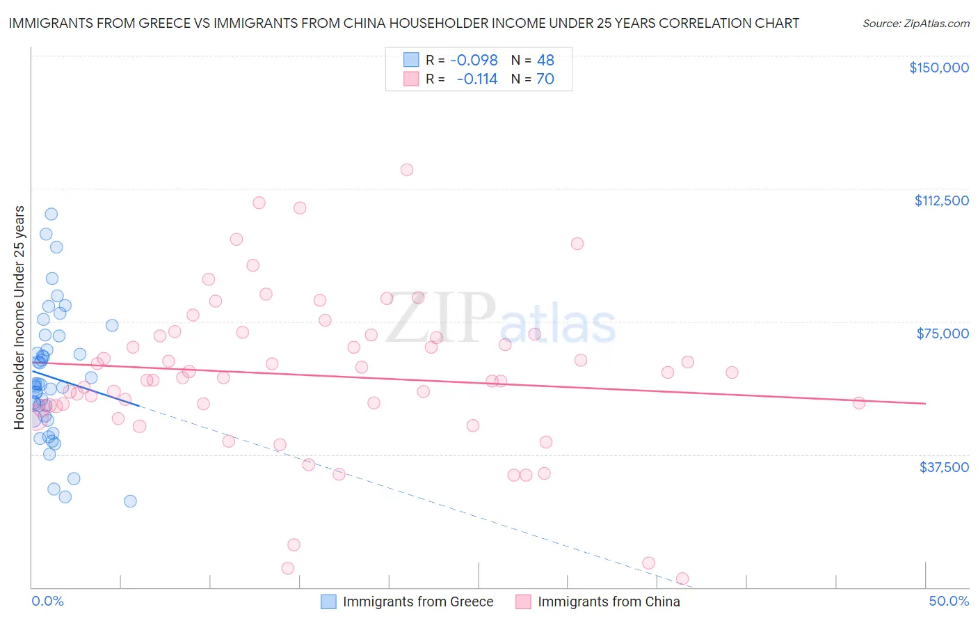 Immigrants from Greece vs Immigrants from China Householder Income Under 25 years