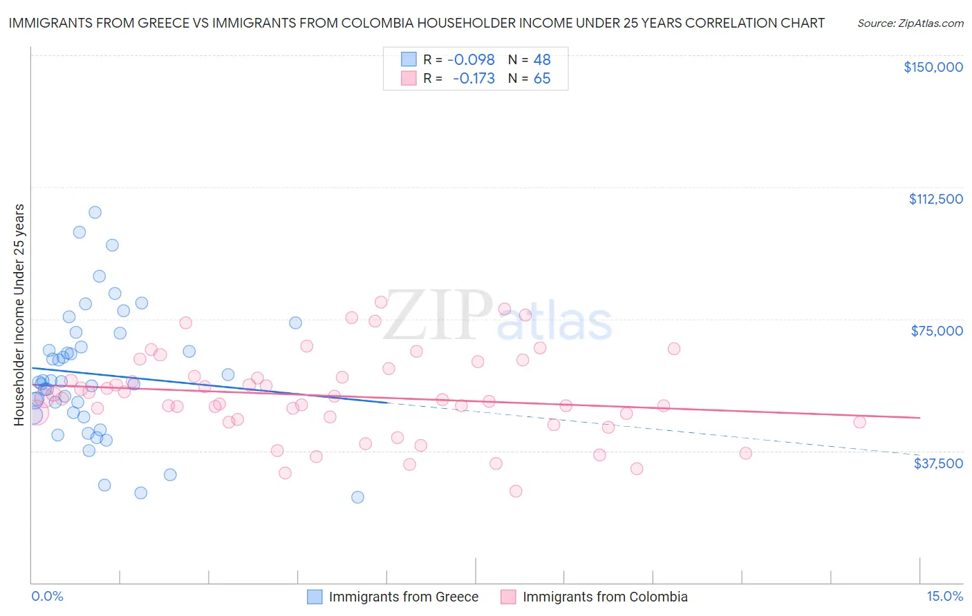 Immigrants from Greece vs Immigrants from Colombia Householder Income Under 25 years