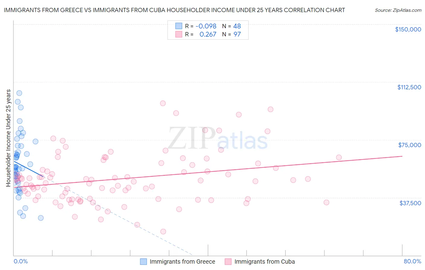 Immigrants from Greece vs Immigrants from Cuba Householder Income Under 25 years