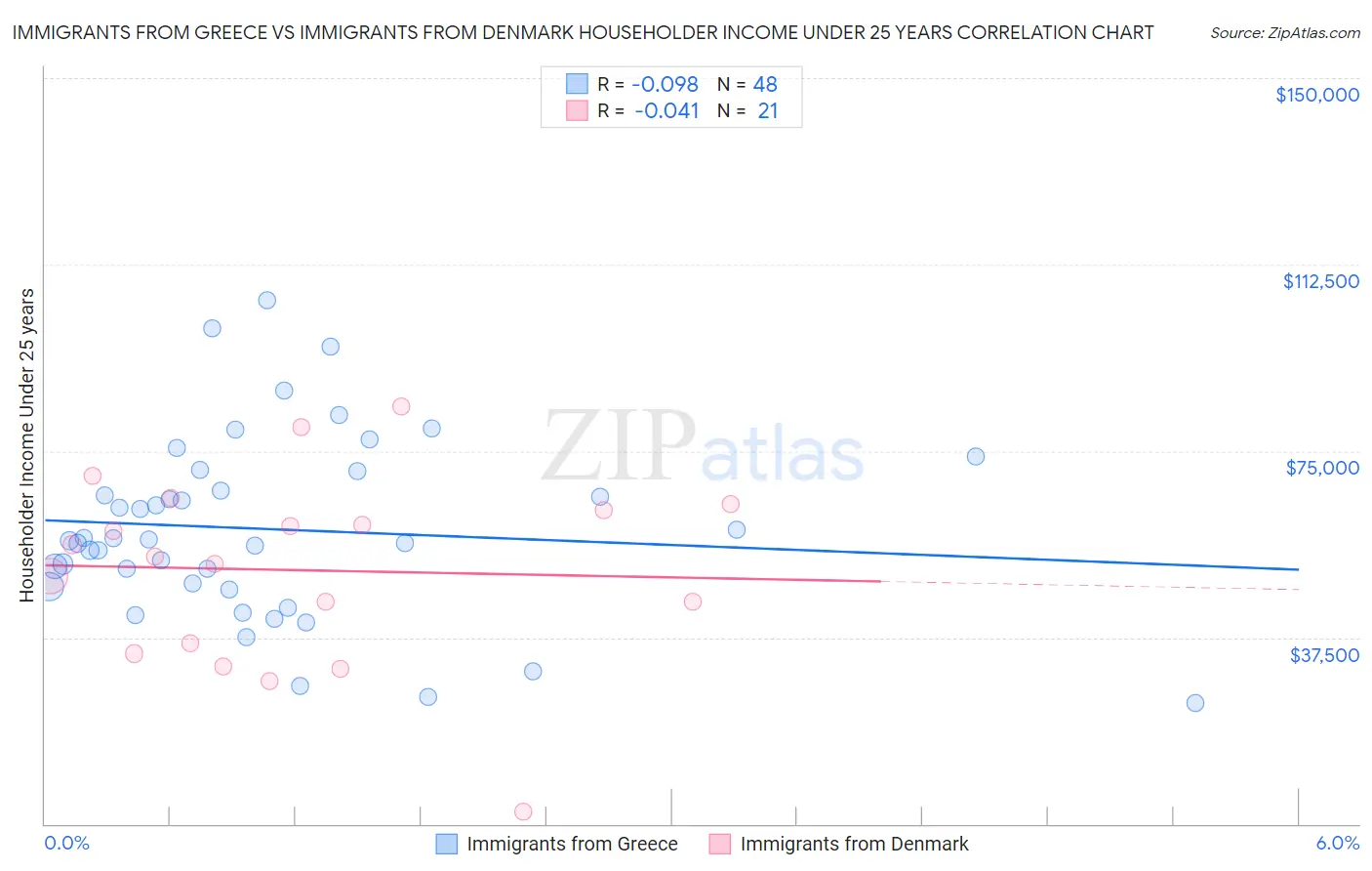 Immigrants from Greece vs Immigrants from Denmark Householder Income Under 25 years