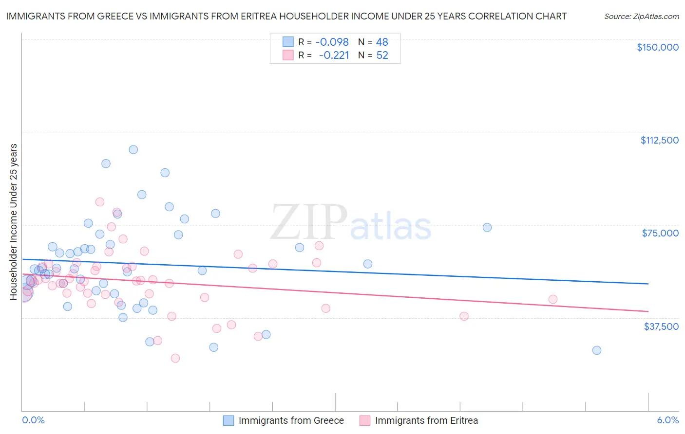 Immigrants from Greece vs Immigrants from Eritrea Householder Income Under 25 years