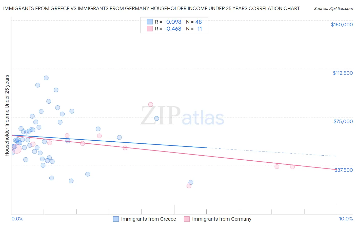 Immigrants from Greece vs Immigrants from Germany Householder Income Under 25 years