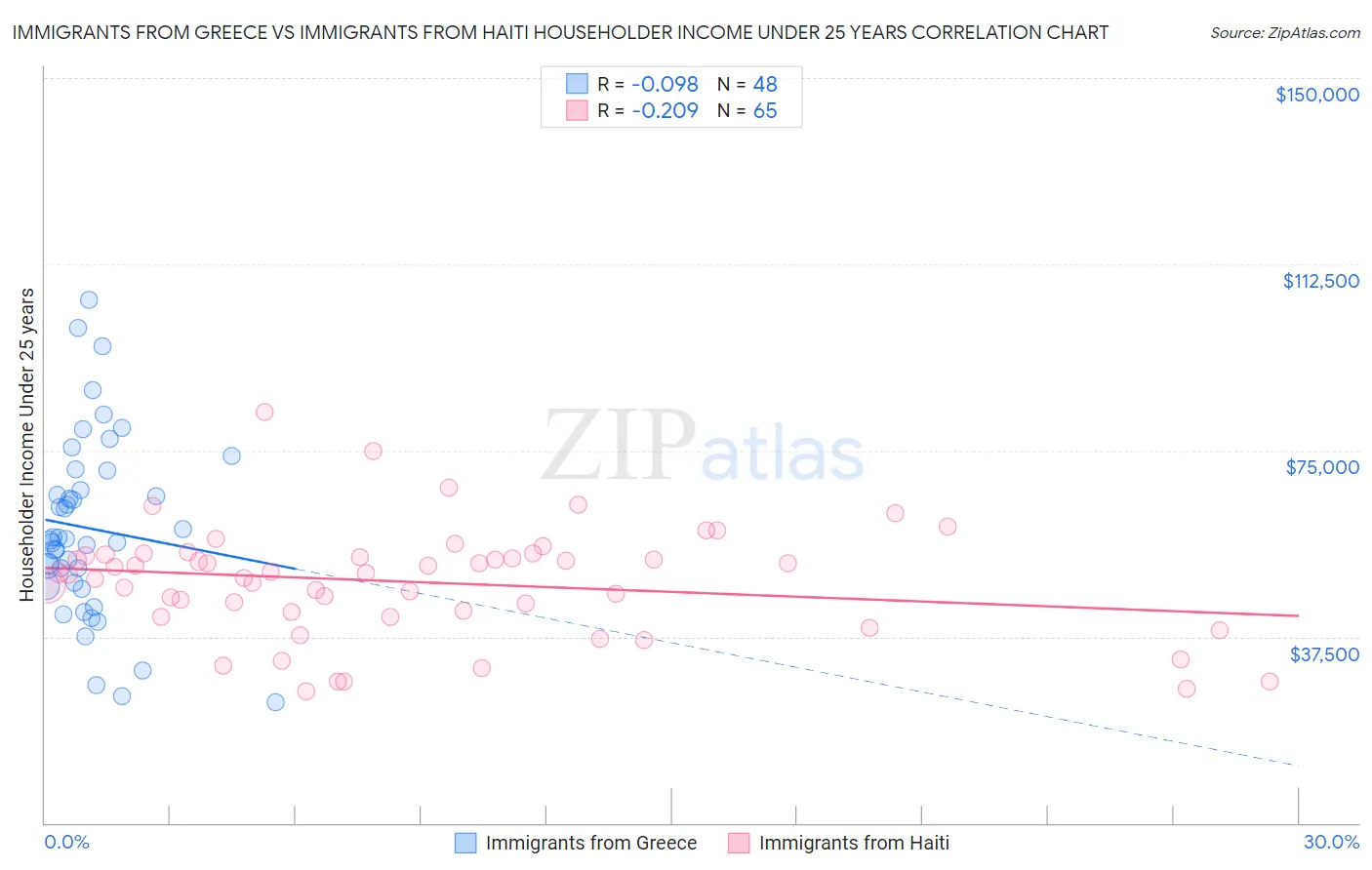 Immigrants from Greece vs Immigrants from Haiti Householder Income Under 25 years
