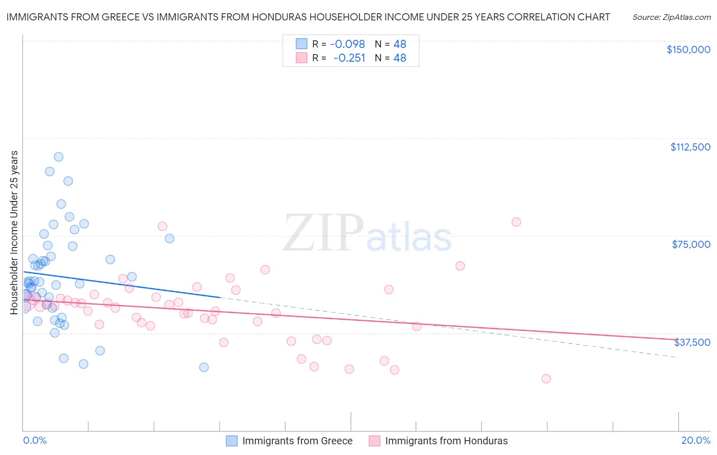 Immigrants from Greece vs Immigrants from Honduras Householder Income Under 25 years