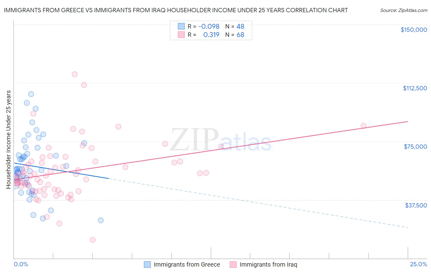 Immigrants from Greece vs Immigrants from Iraq Householder Income Under 25 years