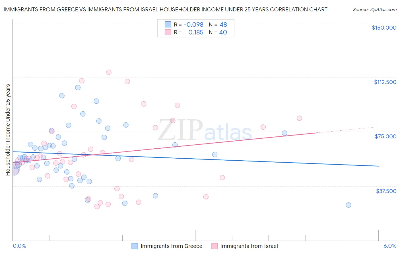 Immigrants from Greece vs Immigrants from Israel Householder Income Under 25 years