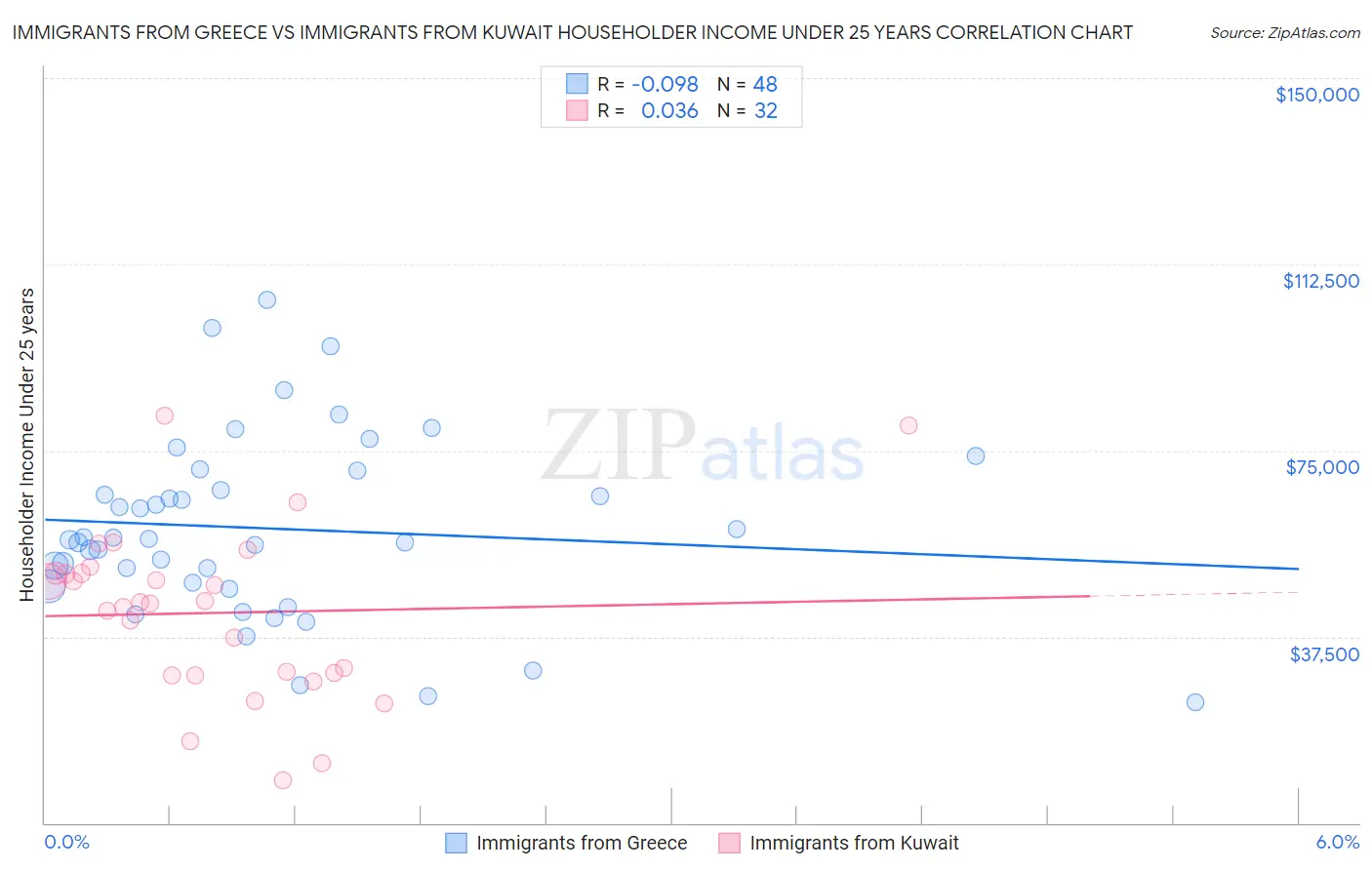 Immigrants from Greece vs Immigrants from Kuwait Householder Income Under 25 years
