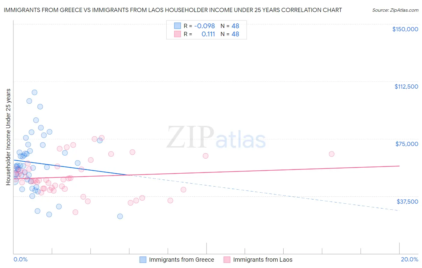 Immigrants from Greece vs Immigrants from Laos Householder Income Under 25 years