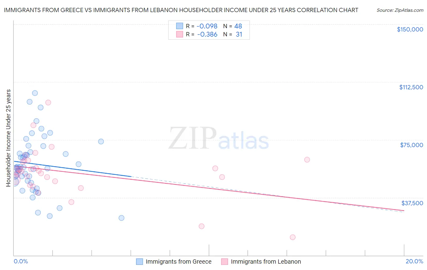 Immigrants from Greece vs Immigrants from Lebanon Householder Income Under 25 years