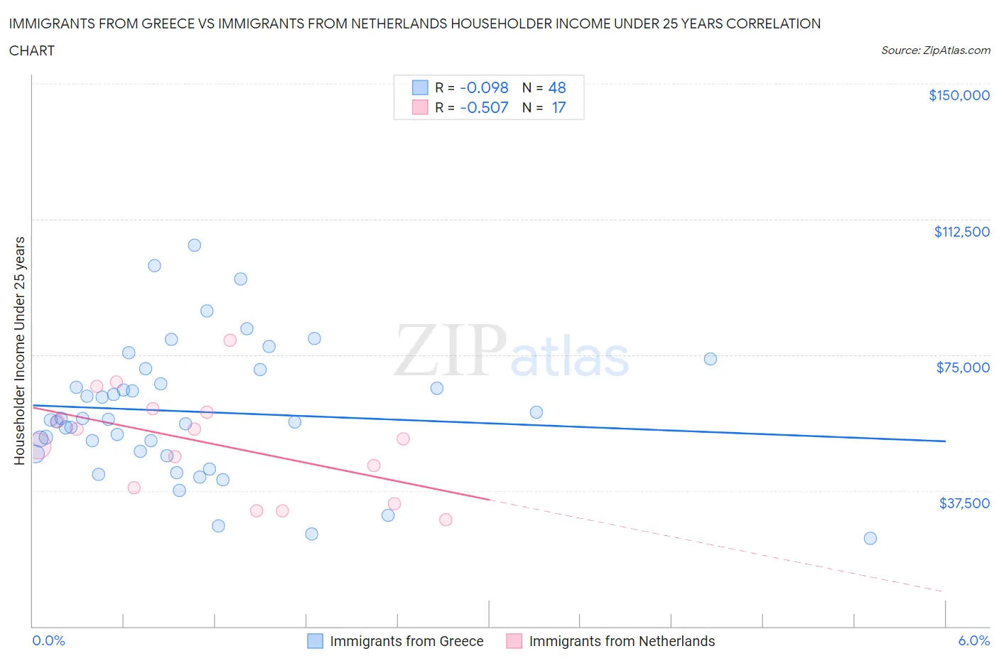 Immigrants from Greece vs Immigrants from Netherlands Householder Income Under 25 years
