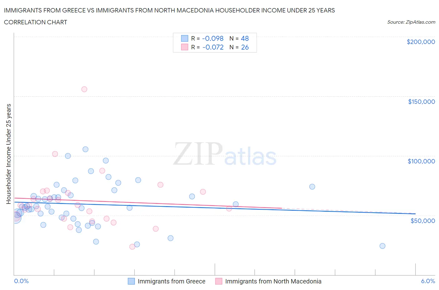 Immigrants from Greece vs Immigrants from North Macedonia Householder Income Under 25 years