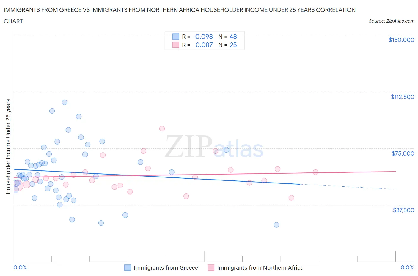 Immigrants from Greece vs Immigrants from Northern Africa Householder Income Under 25 years