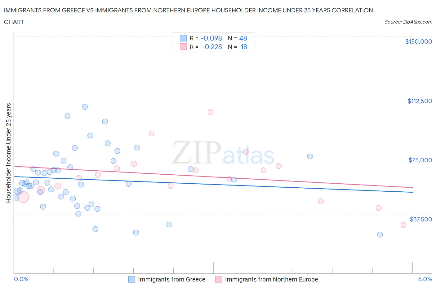 Immigrants from Greece vs Immigrants from Northern Europe Householder Income Under 25 years