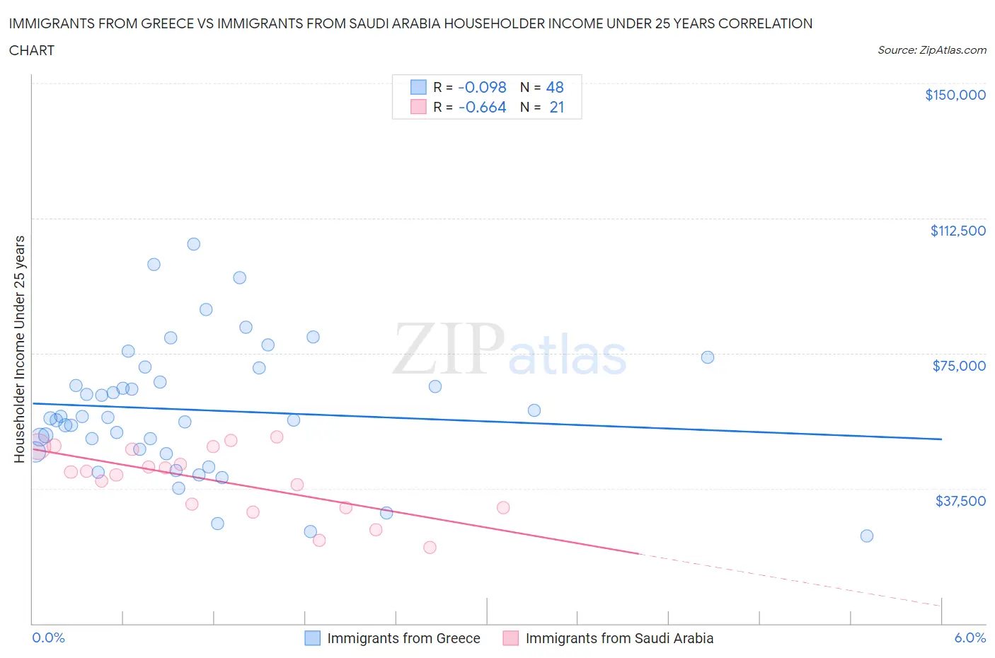 Immigrants from Greece vs Immigrants from Saudi Arabia Householder Income Under 25 years