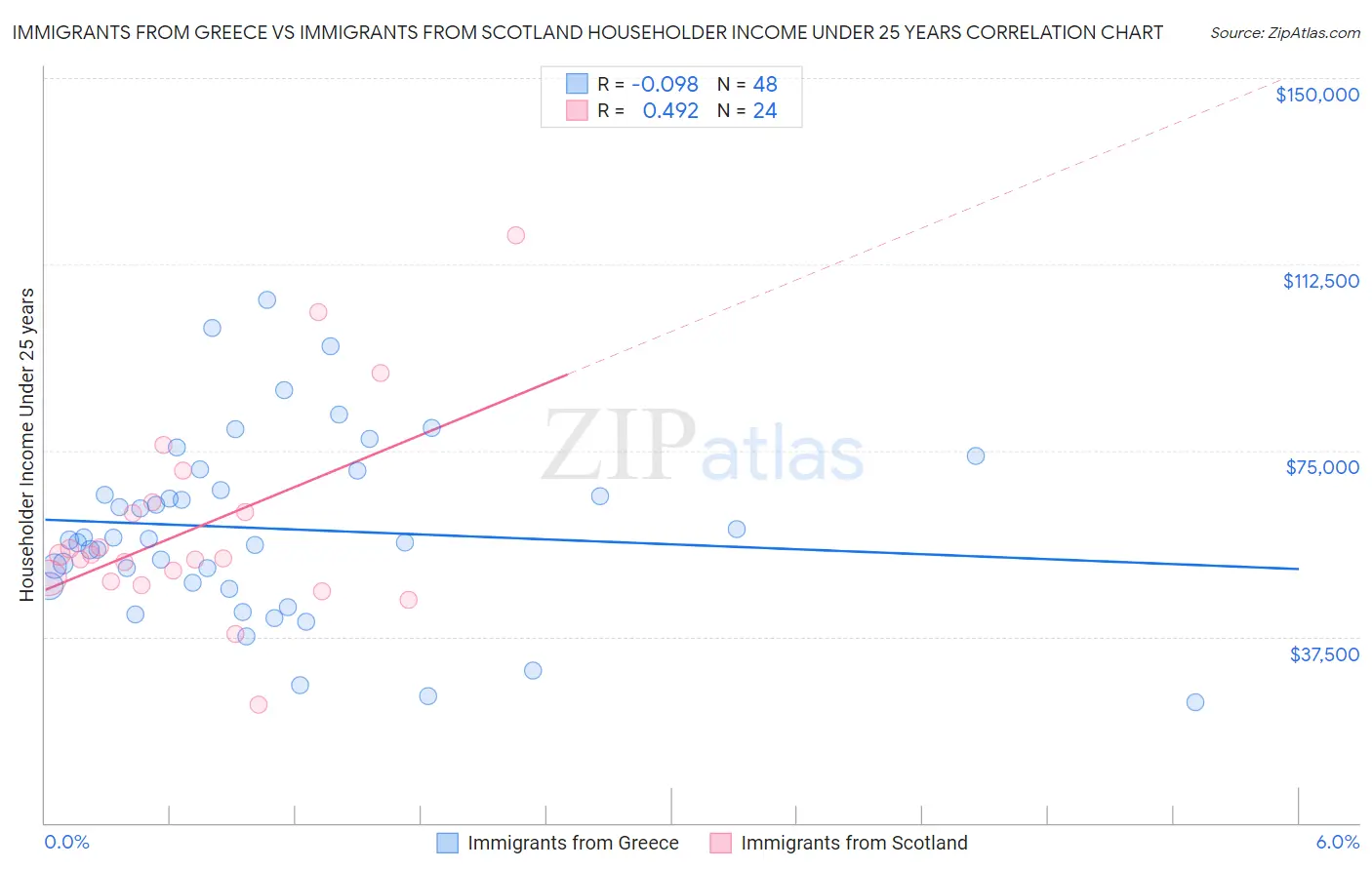 Immigrants from Greece vs Immigrants from Scotland Householder Income Under 25 years