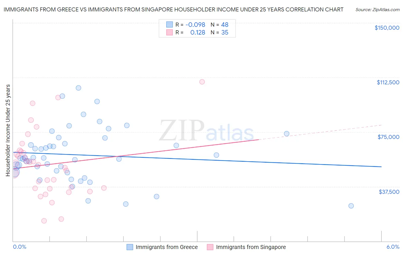 Immigrants from Greece vs Immigrants from Singapore Householder Income Under 25 years