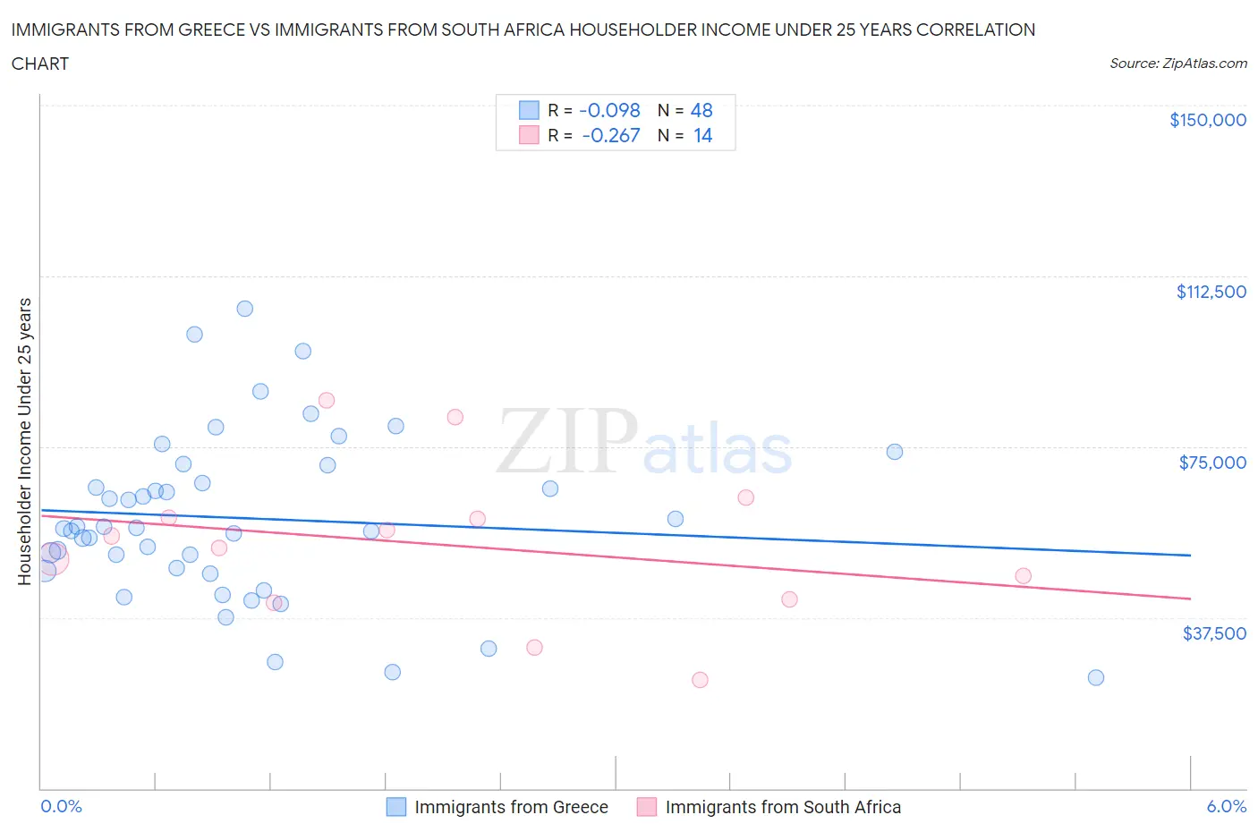 Immigrants from Greece vs Immigrants from South Africa Householder Income Under 25 years
