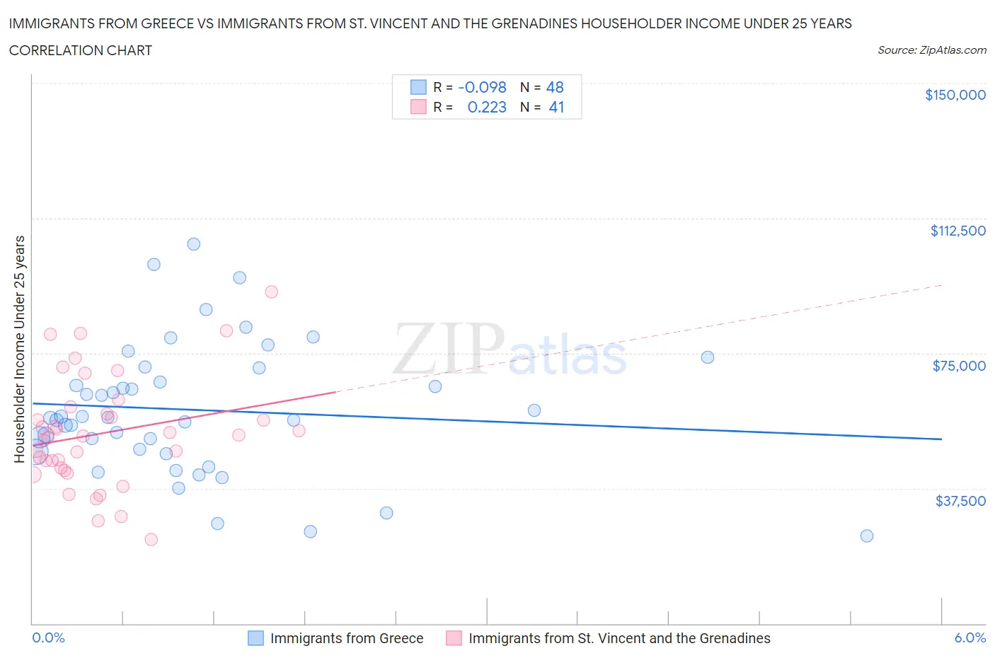 Immigrants from Greece vs Immigrants from St. Vincent and the Grenadines Householder Income Under 25 years
