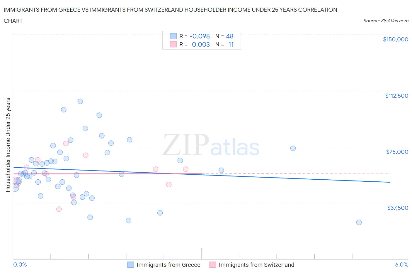 Immigrants from Greece vs Immigrants from Switzerland Householder Income Under 25 years