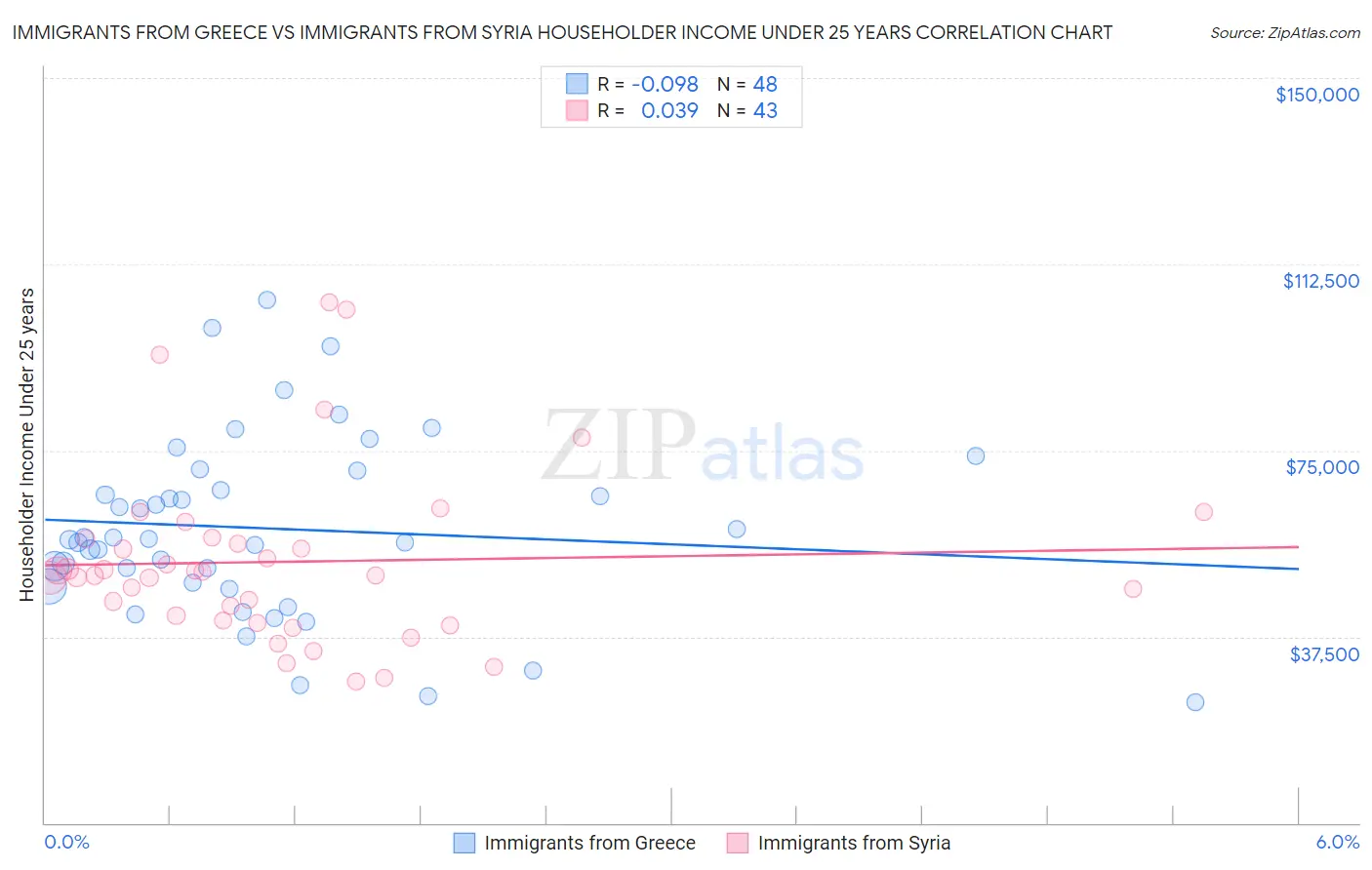 Immigrants from Greece vs Immigrants from Syria Householder Income Under 25 years