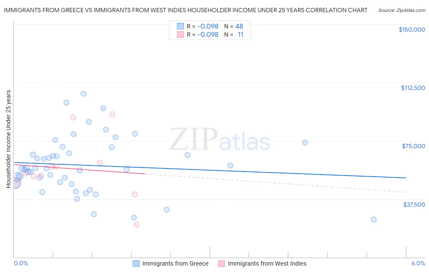 Immigrants from Greece vs Immigrants from West Indies Householder Income Under 25 years