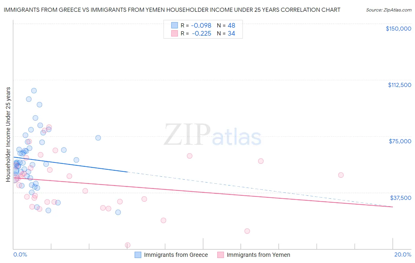 Immigrants from Greece vs Immigrants from Yemen Householder Income Under 25 years