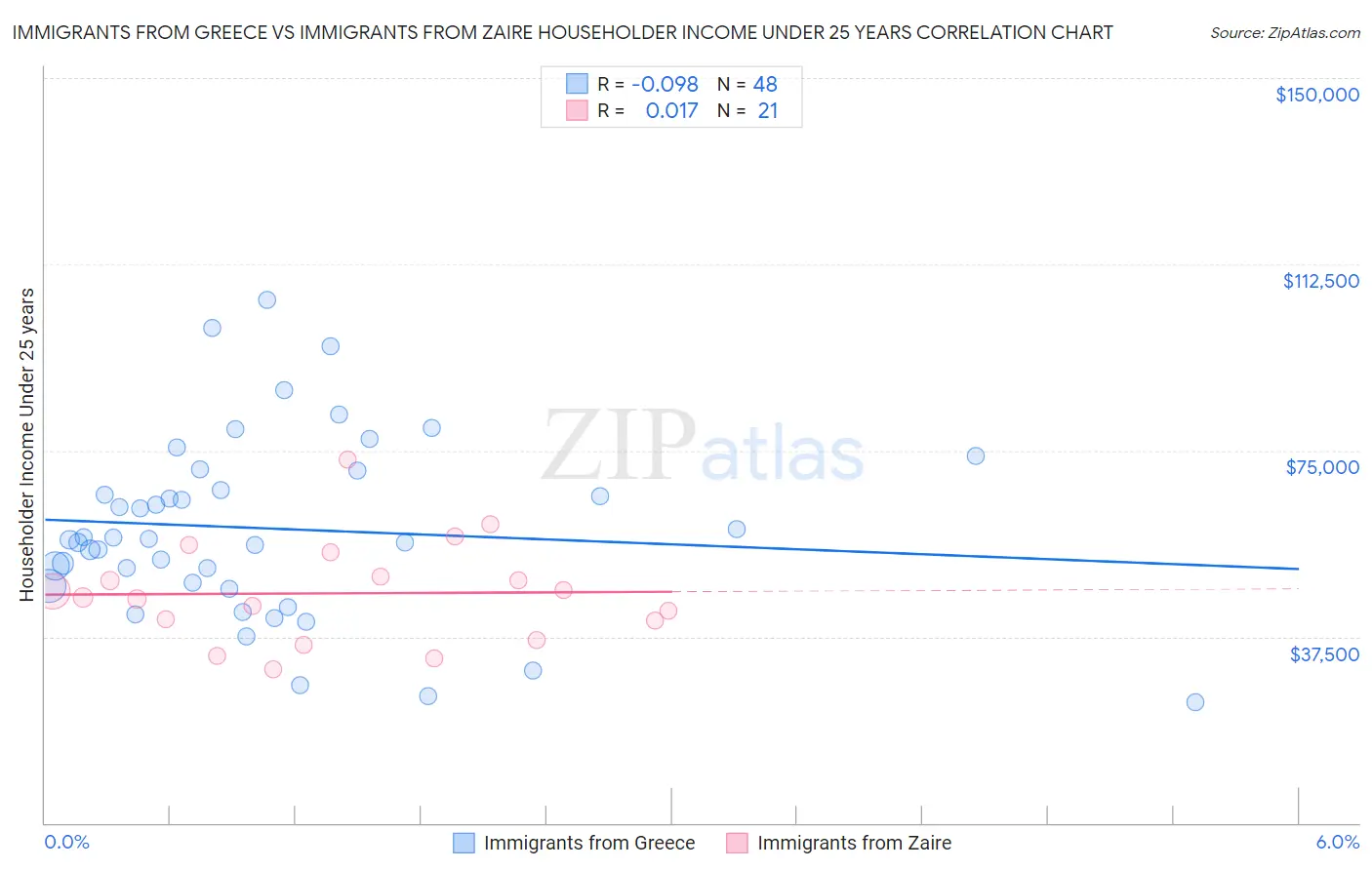 Immigrants from Greece vs Immigrants from Zaire Householder Income Under 25 years