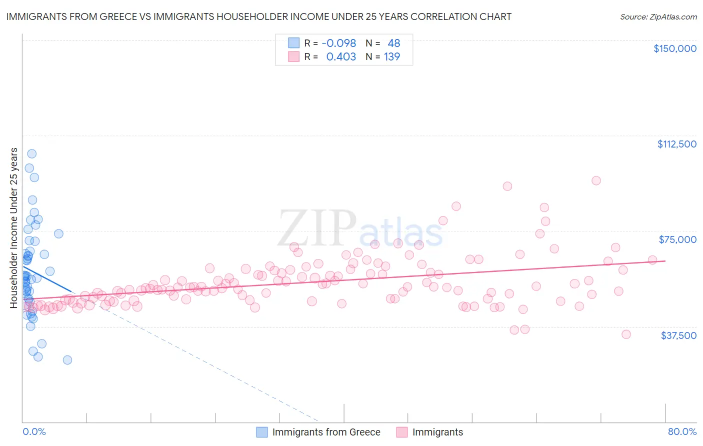 Immigrants from Greece vs Immigrants Householder Income Under 25 years