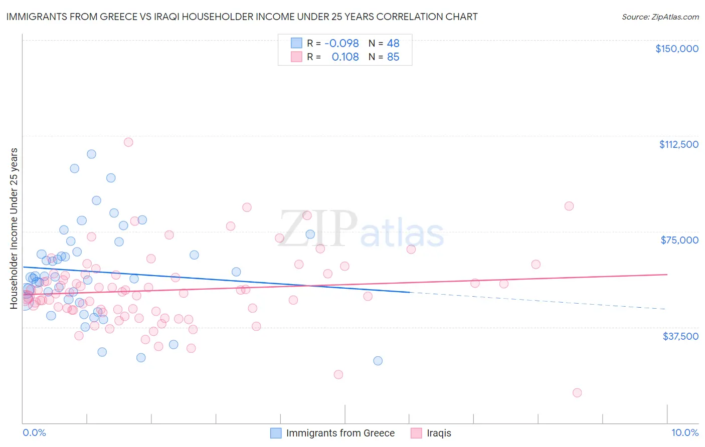 Immigrants from Greece vs Iraqi Householder Income Under 25 years